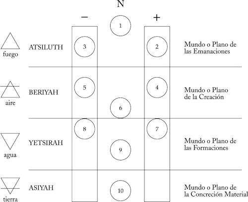 Arbol de la vida con los cuatro planos y los cuatro elementos.